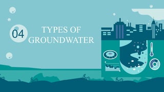 TYPES OF
GROUNDWATER
04
 