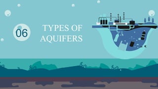 TYPES OF
AQUIFERS
06
 