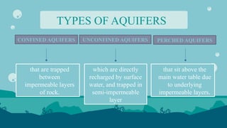 TYPES OF AQUIFERS
CONFINED AQUIFERS UNCONFINED AQUIFERS PERCHED AQUIFERS
which are directly
recharged by surface
water, and trapped in
semi-impermeable
layer
that sit above the
main water table due
to underlying
impermeable layers.
that are trapped
between
impermeable layers
of rock.
 