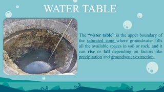 WATER TABLE
The “water table” is the upper boundary of
the saturated zone where groundwater fills
all the available spaces in soil or rock, and it
can rise or fall depending on factors like
precipitation and groundwater extraction.
 