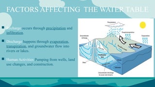 FACTORS AFFECTING THE WATER TABLE
 Recharge occurs through precipitation and
infiltration.
 Discharge happens through evaporation,
transpiration, and groundwater flow into
rivers or lakes.
 Human Activities Pumping from wells, land
use changes, and construction.
 
