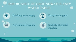 IMPORTANCE OF GROUNDWATER AND
WATER TABLE
Drinking water supply Ecosystem support
Stability of ground
structure
Agricultural Irrigation
 