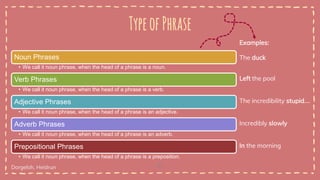 TypeofPhrase
21
Noun Phrases
• We call it noun phrase, when the head of a phrase is a noun.
Verb Phrases
• We call it noun phrase, when the head of a phrase is a verb.
Adjective Phrases
• We call it noun phrase, when the head of a phrase is an adjective.
Adverb Phrases
• We call it noun phrase, when the head of a phrase is an adverb.
Prepositional Phrases
• We call it noun phrase, when the head of a phrase is a preposition.
Examples:
The duck
Left the pool
The incredibility stupid....
Incredibly slowly
In the morning
Dorgeloh, Heidrun
 