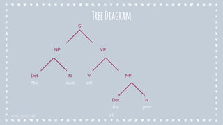 24
TreeDiagram
S
NP VP
NPDet N V
Det N
The duck left
the pool
Yule, 2010: 99
 
