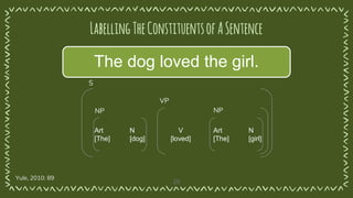 LabellingTheConstituentsofASentence
25
The dog loved the girl.
Art N
[The] [dog]
V
[loved]
Art N
[The] [girl]
S
NP
VP
NP
Yule, 2010: 89
 