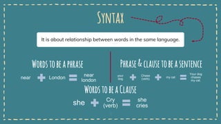 Syntax
3
It is about relationship between words in the same language.
near London
near
london
your
dog
Chase
(verb)
my cat
Your dog
chases
my cat.
Wordstobeaphrase Phrase&clausetobeasentence
WordstobeaClause
she Cry
(verb)
she
cries
 