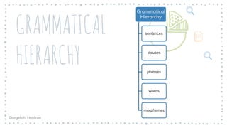 GRAMMATICAL
HIERARCHY
Dorgeloh, Heidrun
Grammatical
Hierarchy
sentences
clauses
phrases
words
morphemes
 