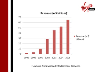 Revenue from Mobile Entertainment Services
 