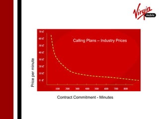 Calling Plans – Industry Prices
Price per minute




                   Contract Commitment - Minutes
 