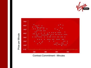 Calling Plans – Industry Prices
Price per Minute




                   Contract Commitment - Minutes
 