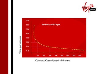 Price per minute




                   Contract Commitment - Minutes
 