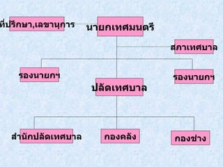 ที่ปรึกษา,๶ลྺานุการ   นายกเทศมนตรี
                                     สภาเทศบาล


    รองนายกฯ                         รองนายกฯ
                      ปลัดเทศบาล



   สำานักปลัดเทศบาล      กองคลัง     กองช่าง
 