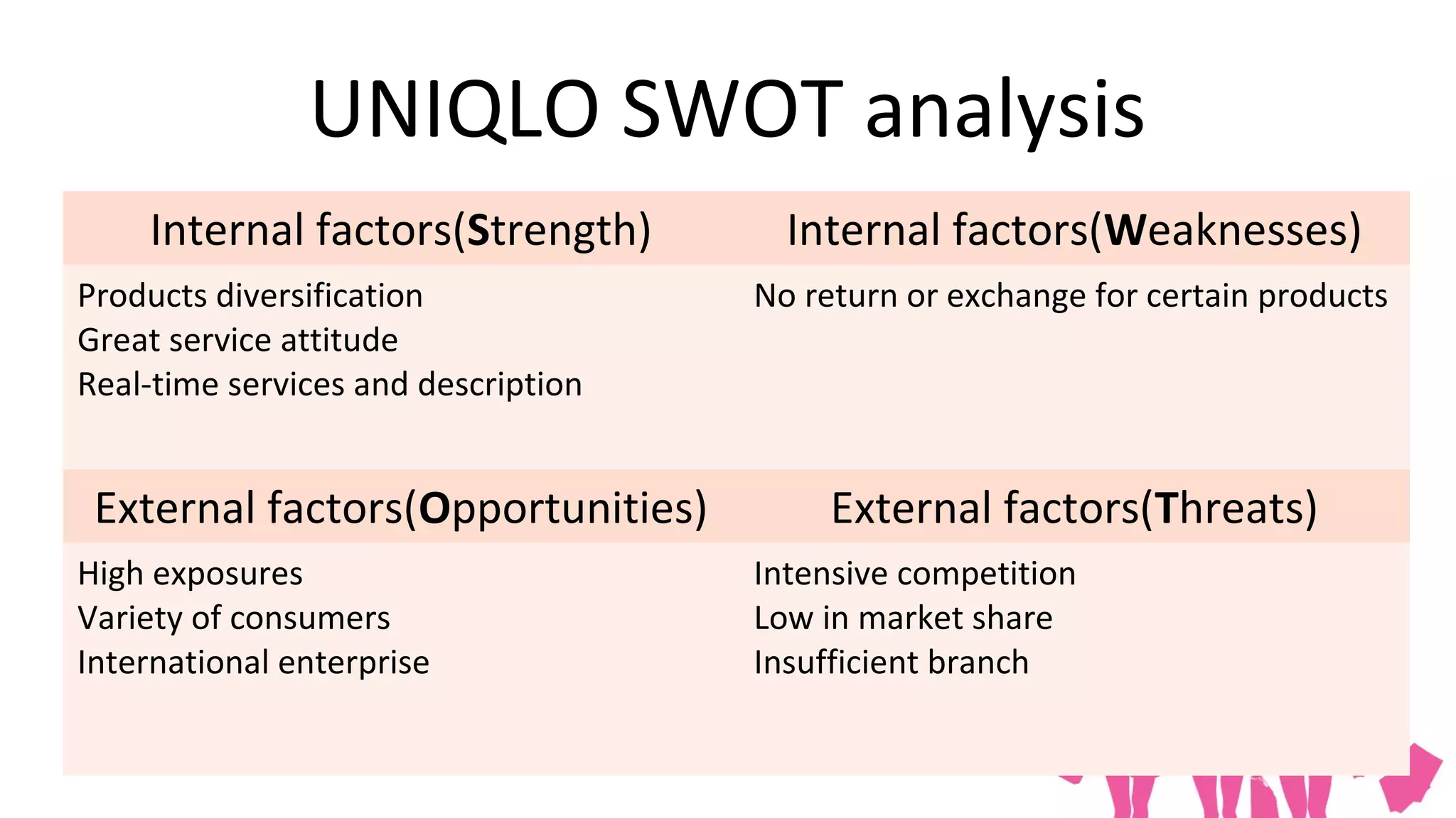 UNIQLO SWOT analysis
    Internal factors(Strength)         Internal factors(Weaknesses)
Products diversification             No return or exchange for certain products
Great service attitude
Real-time services and description


 External factors(Opportunities)          External factors(Threats)
High exposures                       Intensive competition
Variety of consumers                 Low in market share
International enterprise             Insufficient branch
 