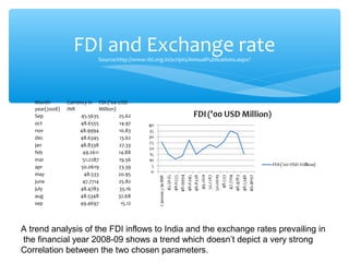 FDI and Exchange rate
                              Source:http://www.rbi.org.in/scripts/AnnualPublications.aspx?




   Month-       Currency in FDI ('00 USD
   year(2008)   INR            Million)
   Sep                45.5635           25.62
   oct                48.6555           14.97
   nov               48.9994            10.83
   dec               48.6345            13.62
   jan               48.8338            27.33
   feb                 49.2611          14.88
   mar                 51.2287          19.56
   apr                50.0619           23.39
   may                 48.533           20.95
   june                47.7714          25.82
   july               48.4783           35.16
   aug               48.5348            32.68
   sep               49.4697             15.12




A trend analysis of the FDI inflows to India and the exchange rates prevailing in
the financial year 2008-09 shows a trend which doesn’t depict a very strong
Correlation between the two chosen parameters.
 