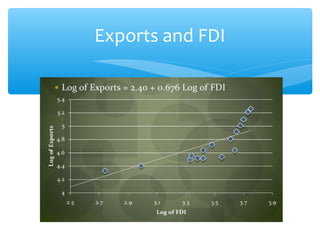 Exports and FDI
 
