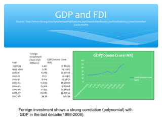 GDP and FDI
   Source: http://www.rbi.org.in/scripts/AnnualPublications.aspx?head=Handbook%20of%20Statistics%20on%20Indian
                                                     %20Economy




              Foreign
              Investment
              ('000 USD        GDP('00000 Crore
Year          Millions)        INR)
 1998-99                2.401              17.86525
1999-2000                5.181             19.25017
2000-01                6.789              20.97726
2001-02                  8.151             22.61415
2002-03                 6.014               25.38171
2003-04               15.699              28.77706
2004-05               15.366              23.82068
2005-06                21.453             27.46928
2006-07               29.082              43.03654
2007-08                 34.36                50.234




     Foreign investment shows a strong correlation (polynomial) with
     GDP in the last decade(1998-2008).
 