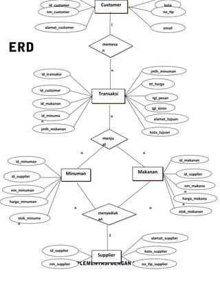 Customer

id_customer

kota
no_tlp

nm_customer
1

alamat_customer

ERD

email

memesa
n

n

id_transaksi

jmlh_minuman
tt...