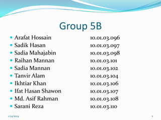 Group 5B











Arafat Hossain
Sadik Hasan
Sadia Mahajabin
Raihan Mannan
Sadia Mannan
Tanvir Alam
Ikhtiar Khan
Ifat Hasan Shawon
Md. Asif Rahman
Sarani Reza

1/24/2014

10.01.03.096
10.01.03.097
10.01.03.098
10.01.03.101
10.01.03.102
10.01.03.104
10.01.03.106
10.01.03.107
10.01.03.108
10.01.03.110
2

 