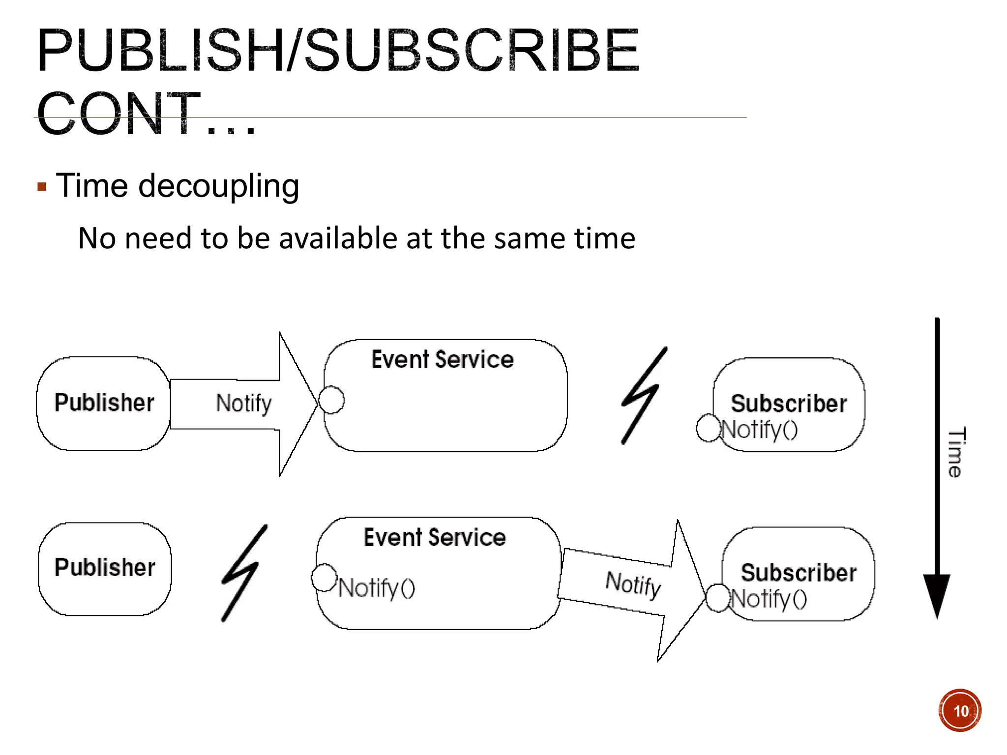  Time decoupling
No need to be available at the same time
10
 