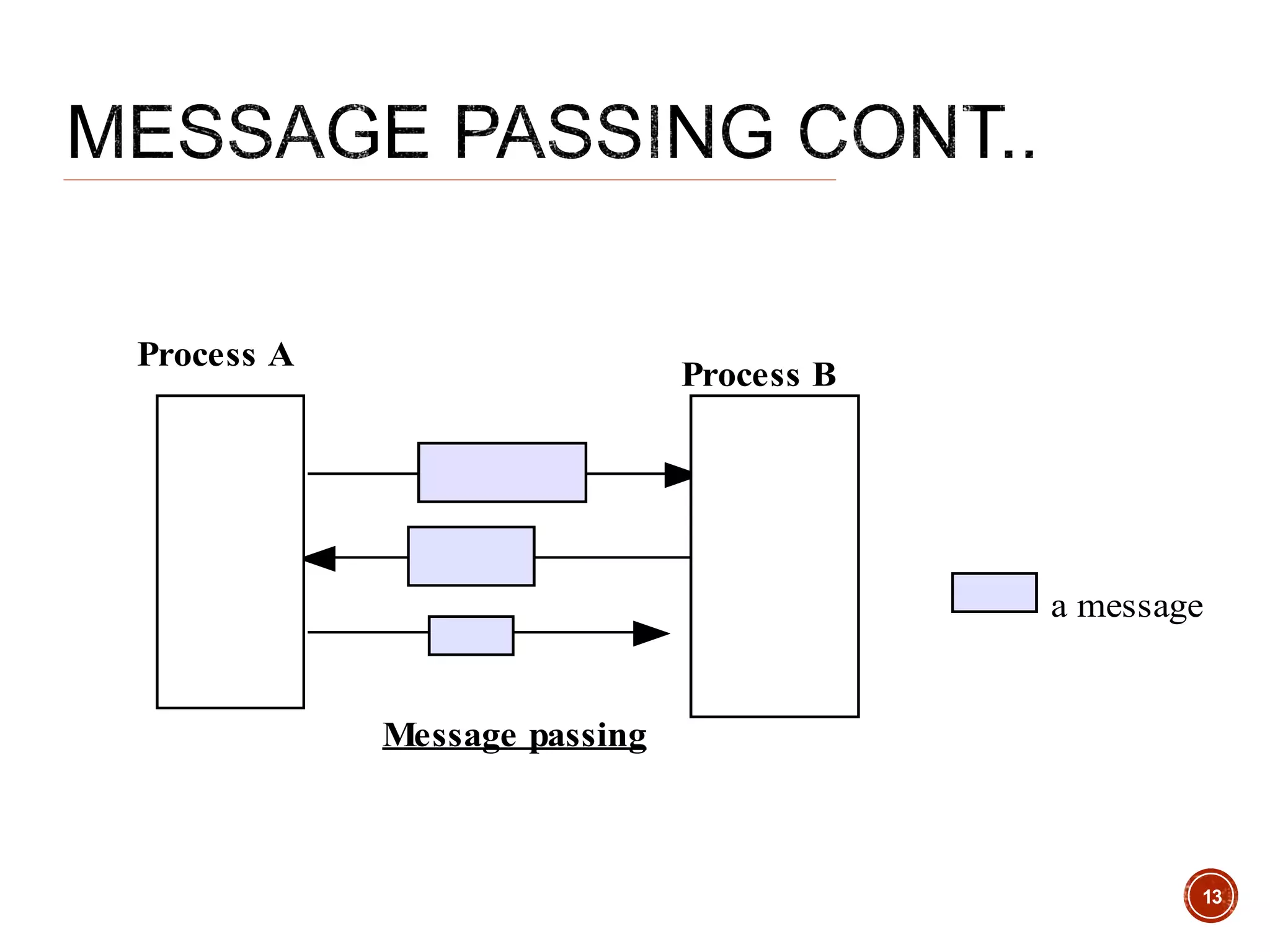 Process A
Process B
a message
Message passing
13
 