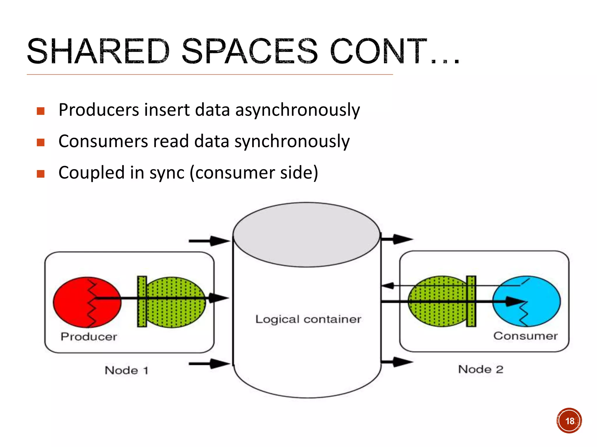  Producers insert data asynchronously
 Consumers read data synchronously
 Coupled in sync (consumer side)
18
 