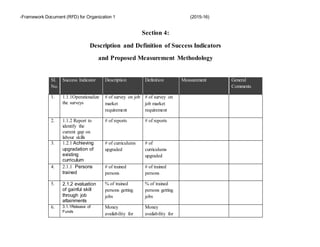-Framework Document (RFD) for Organization 1 (2015-16)
Section 4:
Description and Definition of Success Indicators
and Proposed Measurement Methodology
SI.
No.
Success Indicator Description Definition Measurement General
Comments
1. 1.1.1Operationalize
the surveys
# of survey on job
market
requirement
# of survey on
job market
requirement
2. 1.1.2 Report to
identify the
current gap on
labour skills
# of reports # of reports
3. 1.2.1 Achieving
upgradation of
existing
curriculum
# of curriculums
upgraded
# of
curriculums
upgraded
4. 2.1.1 Persons
trained
# of trained
persons
# of trained
persons
5. 2.1.2 evaluation
of gainful skill
through job
attainments
% of trained
persons getting
jobs
% of trained
persons getting
jobs
6. 3.1.1Release of
Funds
Money
availability for
Money
availability for
 