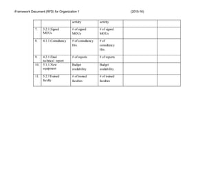 -Framework Document (RFD) for Organization 1 (2015-16)
activity activity
7. 3.2.1.Signed
MOUs
# of signed
MOUs
# of signed
MOUs
8. 4.1.1.Consultancy # of consultancy
Hrs.
# of
consultancy
Hrs.
9. 4.2.1.Final
technical report
# of reports # of reports
10. 5.1.1.New
equipment
Budget
availability
Budget
availability
11. 5.2.1Trained
faculty
# of trained
faculties
# of trained
faculties
 