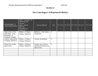 Results-Framework Document (RFD) for Organization 1 (2015-16)
Section 6:
Out Come/Impact of Department/Ministry
Outcome/Impact of
Department/Ministry
Jointly responsible for
influencing this
outcome /
impact with the
following
department (s) /
ministry(ies)
Success Indicator Unit FY 13/14 FY 14/15 FY 15/16 FY 16/17 FY 17/18
Improvement of the
performance of the
Department of
Vocational Training
Ministry of Finance,
Training Institutions
fulfillment of the market
requirement
%
Capacity enhancement
of training institutions
Ministry of Finance,
Training Institutions
Capacity development %
Labour force quality
improvement
Ministry of Finance,
Training Institutions
Increase rate of decent
employment/Productivity
improvement
%
 