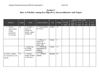 Results-Framework Document (RFD) for Organization 1 (2015-16)
Section 2:
Inter se Priorities among Key Objectives, Success indicators and Targets
Objective Weight Action Success Indicator Unit Weight
Target / Criteria Value
Excellent
Very
Good
Good Fair Poor
100% 90% 80% 70% 60%
1. Increase
market driven
training
programmes
by 5 percent
30 1.1.Conduct a
survey to
identify the
specific market
requirement
1.1.1Operationalize
the surveys
Number 10
1.1.2IReport to
identify the
current gap on
labour skills
Number 5
1.2.Improving
the training
curriculum
1.2.1 Achieving
upgradation of
existing
curriculum
Number 15
2. Increase training
for rural labour by 20
percent
20 2.1.Expand
training facilities
in rural areas
2.1.1 persons
trained
Number 08
 