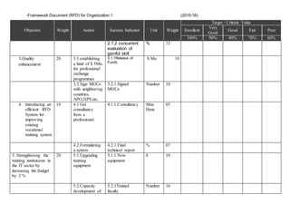 -Framework Document (RFD) for Organization 1 (2015-16)
Objective Weight Action Success Indicator Unit Weight
Target / Criteria Value
Excellent
Very
Good
Good Fair Poor
100% 90% 80% 70% 60%
2.1.2 concurrent
evaluation of
gainful skill
% 12
3.Quality
enhancement
20 3.1.establishing
a fund of $ 5Mn.
for professional
exchange
programmes
3.1.1Release of
Funds
$ Mn. 10
3.2.Sign MOUs
with neighboring
countries,
APO,NPS etc.
3.2.1.Signed
MOUs
Number 10
4. Introducing an
efficient RFD
System for
improving
existing
vocational
training system
10 4.1 Get
consultancy
from a
professional.
4.1.1.Consultancy Man
Hour
03
4.2.Formulating
a system
4.2.1.Final
technical report
% 07
5. Strengthening the
training institutions in
the IT sector by
increasing the budget
by 2 %
20 5.1.Upgrading
training
equipment
5.1.1.New
equipment
$ 10
5.2.Capacity
development of
5.2.1Trained
faculty
Number 10
 