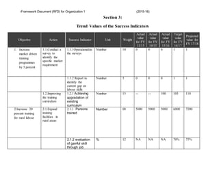 -Framework Document (RFD) for Organization 1 (2015-16)
Section 3:
Trend Values of the Success Indicators
Objective Action Success Indicator Unit Weight
Actual
value
for FY
13/15
Actual
value
for FY
14/15
Actual
value
for FY
15/16
Target
value
for FY
16/17
Projected
value for
FY 17/18
1. Increase
market driven
training
programmes
by 5 percent
1.1.Conduct a
survey to
identify the
specific market
requirement
1.1.1Operationalize
the surveys
Number 10 0 0 0 1 1
1.1.2 Report to
identify the
current gap on
labour skills
Number 5 0 0 0 1 1
1.2.Improving
the training
curriculum
1.2.1 Achieving
upgradation of
existing
curriculum
Number 15 -- -- 100 105 110
2.Increase 20
percent training
for rural labour
2.1.Expand
training
facilities in
rural areas
2.1.1 Persons
trained
Number 08 5000 5000 5000 6000 7200
2.1.2 evaluation
of gainful skill
through job
% 12 NA NA NA 70% 75%
 