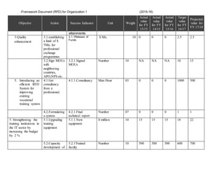 -Framework Document (RFD) for Organization 1 (2015-16)
Objective Action Success Indicator Unit Weight
Actual
value
for FY
13/15
Actual
value
for FY
14/15
Actual
value
for FY
15/16
Target
value
for FY
16/17
Projected
value for
FY 17/18
attainments
3.Quality
enhancement
3.1.establishing
a fund of $
5Mn. for
professional
exchange
programmes
3.1.1Release of
Funds
$ Mn. 10 0 0 0 2.5 2.5
3.2.Sign MOUs
with
neighboring
countries,
APO,NPS etc.
3.2.1.Signed
MOUs
Number 10 NA NA NA 10 15
5. Introducing an
efficient RFD
System for
improving
existing
vocational
training system
4.1 Get
consultancy
from a
professional.
4.1.1.Consultancy Man Hour 03 0 0 0 1000 500
4.2.Formulating
a system
4.2.1.Final
technical report
Number 07 0 0 0 1 1
5. Strengthening the
training institutions in
the IT sector by
increasing the budget
by 2 %
5.1.Upgrading
training
equipment
5.1.1.New
equipment
$ million 10 15 15 15 18 22
5.2.Capacity
development of
5.2.1Trained
faculty
Number 10 500 500 500 600 700
 