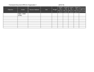 -Framework Document (RFD) for Organization 1 (2015-16)
Objective Action Success Indicator Unit Weight
Actual
value
for FY
13/15
Actual
value
for FY
14/15
Actual
value
for FY
15/16
Target
value
for FY
16/17
Projected
value for
FY 17/18
highly skilled
faculty
 