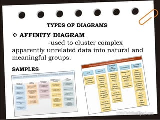 TYPES OF DIAGRAMS
 AFFINITY DIAGRAM
-used to cluster complex
apparently unrelated data into natural and
meaningful groups.
SAMPLES
 