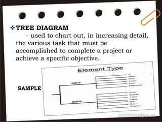 TREE DIAGRAM
- used to chart out, in increasing detail,
the various task that must be
accomplished to complete a project or
achieve a specific objective.
SAMPLE
 