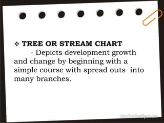  TREE OR STREAM CHART
- Depicts development growth
and change by beginning with a
simple course with spread outs into
many branches.
 