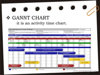  GANNT CHART
-it is an activity time chart.
 