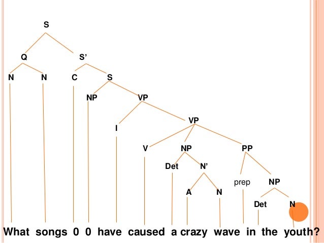 question tree diagram tree diagrams wh question question tree diagram tree diagrams wh question