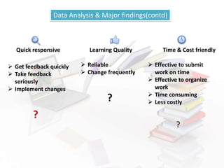 Quick responsive Learning Quality Time & Cost friendly
 Get feedback quickly
 Take feedback
seriously
 Implement changes
?
 Reliable
 Change frequently
?
 Effective to submit
work on time
 Effective to organize
work
 Time consuming
 Less costly
?
Data Analysis & Major findings(contd)
 