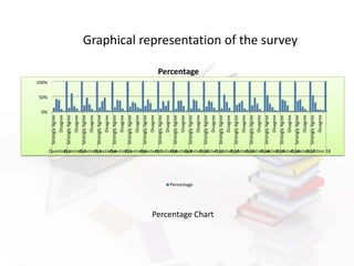 Graphical representation of the survey
0%
50%
100%
StronglyAgree
Disagree
StronglyAgree
Disagree
StronglyAgree
Disagree
StronglyAgree
Disagree
StronglyAgree
Disagree
StronglyAgree
Disagree
StronglyAgree
Disagree
StronglyAgree
Disagree
StronglyAgree
Disagree
StronglyAgree
Disagree
StronglyAgree
Disagree
StronglyAgree
Disagree
StronglyAgree
Disagree
StronglyAgree
Disagree
StronglyAgree
Disagree
StronglyAgree
Disagree
StronglyAgree
Disagree
StronglyAgree
Disagree
Question 1Question 2Question 3Question 4Question 5Question 6Question 7Question 8Question 9Question 10Question 11Question 12Question 13Question 14Question 15Question 16Question 17Question 18
Percentage
Percentage
Percentage Chart
 