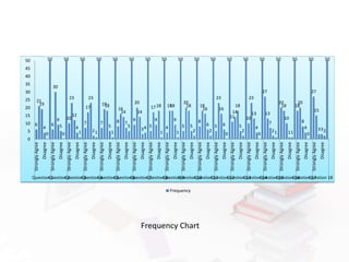 0
5
10
15
20
25
30
35
40
45
50
StronglyAgree
Disagree
StronglyAgree
Disagree
StronglyAgree
Disagree
StronglyAgree
Disagree
StronglyAgree
Disagree
StronglyAgree
Disagree
StronglyAgree
Disagree
StronglyAgree
Disagree
StronglyAgree
Disagree
StronglyAgree
Disagree
StronglyAgree
Disagree
StronglyAgree
Disagree
StronglyAgree
Disagree
StronglyAgree
Disagree
StronglyAgree
Disagree
StronglyAgree
Disagree
StronglyAgree
Disagree
StronglyAgree
Disagree
Question 1Question 2Question 3Question 4Question 5Question 6Question 7Question 8Question 9Question 10Question 11Question 12Question 13Question 14Question 15Question 16Question 17Question 18
6
21
19
4
0
50
6
30
9
5
0
50
10
23
12
4
1
50
7
17
23
21
50
7
1918
5
1
50
8
16
14
7
5
50
9
20
14
34
50
5
17
9
18
1
50
4
1818
9
1
50
5
20
18
5
2
50
8
18
16
6
2
50
5
23
16
6
0
50
11
14
18
5
2
50
10
23
13
4
0
50
27
13
7
21
50
20
18
10
11
50
18
20
8
4
0
50
27
15
332
50
Frequency
Frequency Chart
 