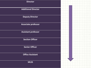 Director
Additional Director
Deputy Director
Associate professor
Assistant professor
Section Officer
Senior Officer
Office Assistant
MLSS
 