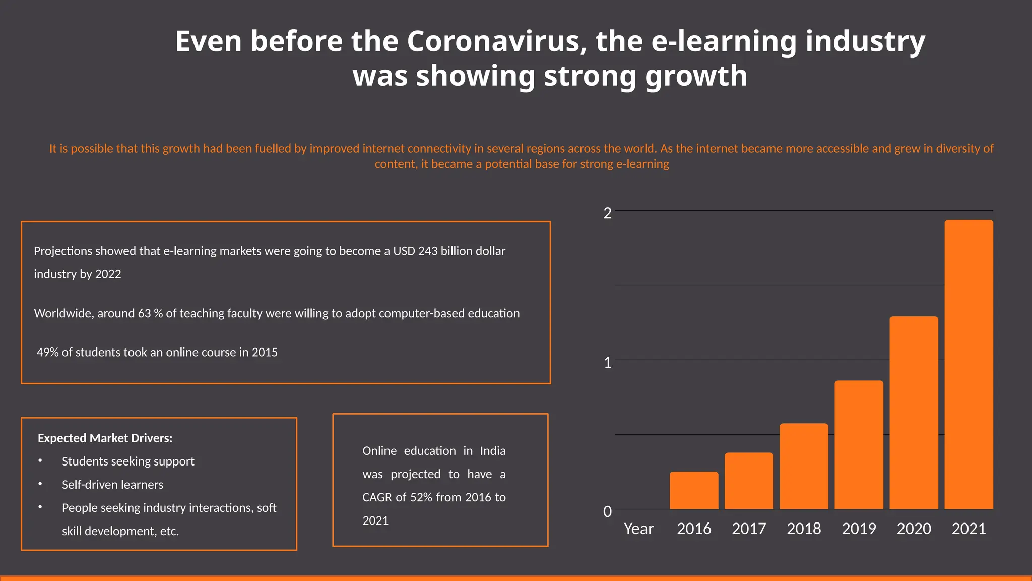 Projections showed that e-learning markets were going to become a USD 243 billion dollar
industry by 2022
Worldwide, around 63 % of teaching faculty were willing to adopt computer-based education
Even before the Coronavirus, the e-learning industry
was showing strong growth
It is possible that this growth had been fuelled by improved internet connectivity in several regions across the world. As the internet became more accessible and grew in diversity of
content, it became a potential base for strong e-learning
49% of students took an online course in 2015
Online education in India
was projected to have a
CAGR of 52% from 2016 to
2021
Expected Market Drivers:
• Students seeking support
• Self-driven learners
• People seeking industry interactions, soft
skill development, etc. Year 2016 2017 2018 2019 2020 2021
2
1
0
 