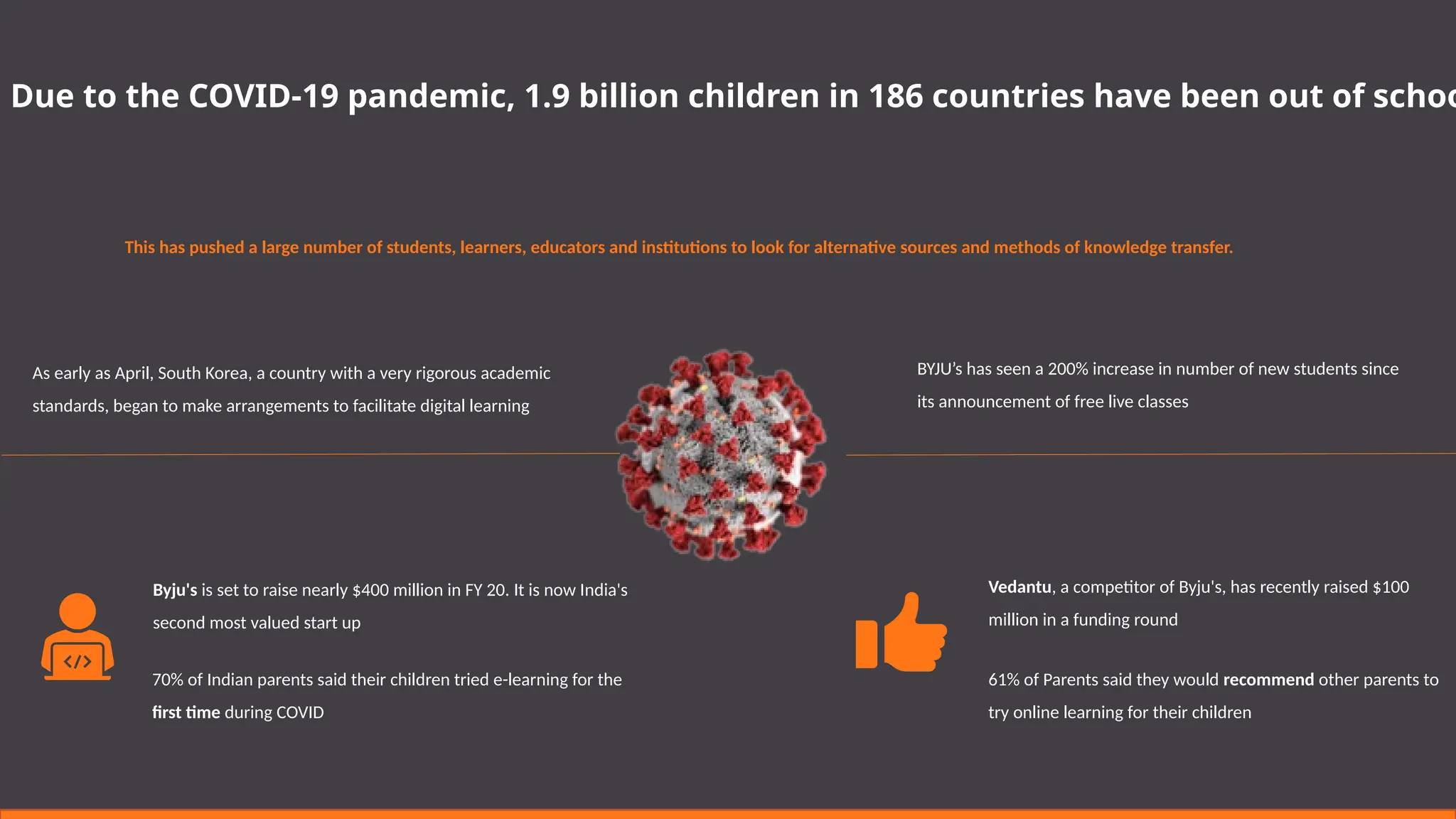 Due to the COVID-19 pandemic, 1.9 billion children in 186 countries have been out of schoo
This has pushed a large number of students, learners, educators and institutions to look for alternative sources and methods of knowledge transfer.
As early as April, South Korea, a country with a very rigorous academic
standards, began to make arrangements to facilitate digital learning
BYJU’s has seen a 200% increase in number of new students since
its announcement of free live classes
Byju's is set to raise nearly $400 million in FY 20. It is now India's
second most valued start up
Vedantu, a competitor of Byju's, has recently raised $100
million in a funding round
70% of Indian parents said their children tried e-learning for the
first time during COVID
61% of Parents said they would recommend other parents to
try online learning for their children
 