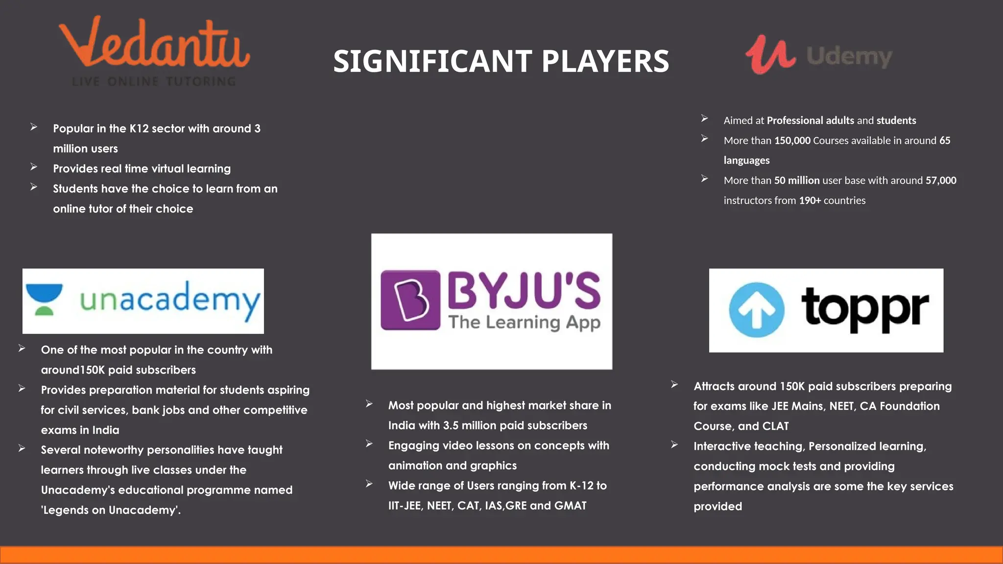  Most popular and highest market share in
India with 3.5 million paid subscribers
 Engaging video lessons on concepts with
animation and graphics
 Wide range of Users ranging from K-12 to
IIT-JEE, NEET, CAT, IAS,GRE and GMAT
 Popular in the K12 sector with around 3
million users
 Provides real time virtual learning
 Students have the choice to learn from an
online tutor of their choice
 One of the most popular in the country with
around150K paid subscribers
 Provides preparation material for students aspiring
for civil services, bank jobs and other competitive
exams in India
 Several noteworthy personalities have taught
learners through live classes under the
Unacademy's educational programme named
'Legends on Unacademy'.
 Aimed at Professional adults and students
 More than 150,000 Courses available in around 65
languages
 More than 50 million user base with around 57,000
instructors from 190+ countries
SIGNIFICANT PLAYERS
 Attracts around 150K paid subscribers preparing
for exams like JEE Mains, NEET, CA Foundation
Course, and CLAT
 Interactive teaching, Personalized learning,
conducting mock tests and providing
performance analysis are some the key services
provided
 