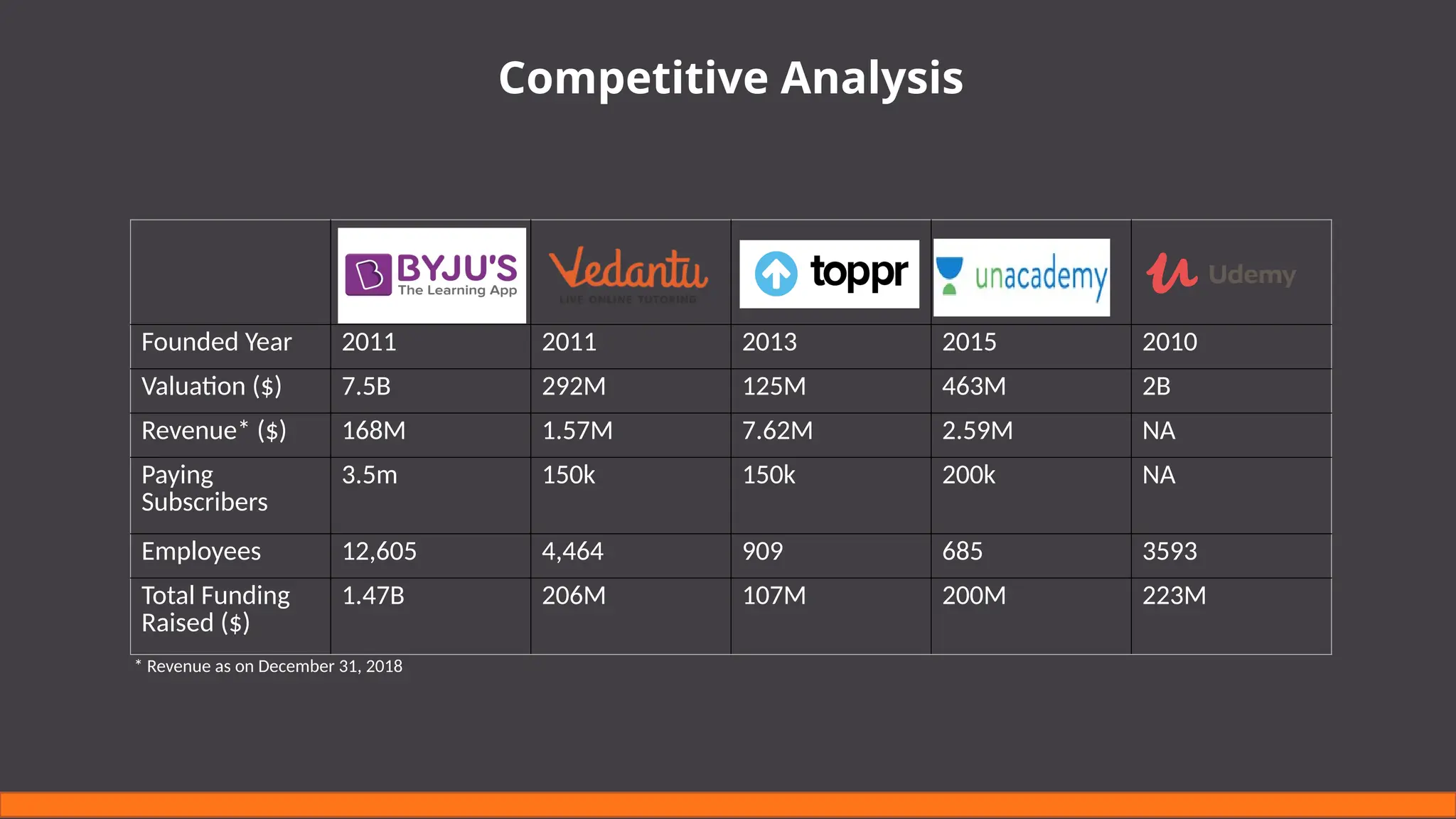 Competitive Analysis
Founded Year 2011 2011 2013 2015 2010
Valuation ($) 7.5B 292M 125M 463M 2B
Revenue* ($) 168M 1.57M 7.62M 2.59M NA
Paying
Subscribers
3.5m 150k 150k 200k NA
Employees 12,605 4,464 909 685 3593
Total Funding
Raised ($)
1.47B 206M 107M 200M 223M
* Revenue as on December 31, 2018
 