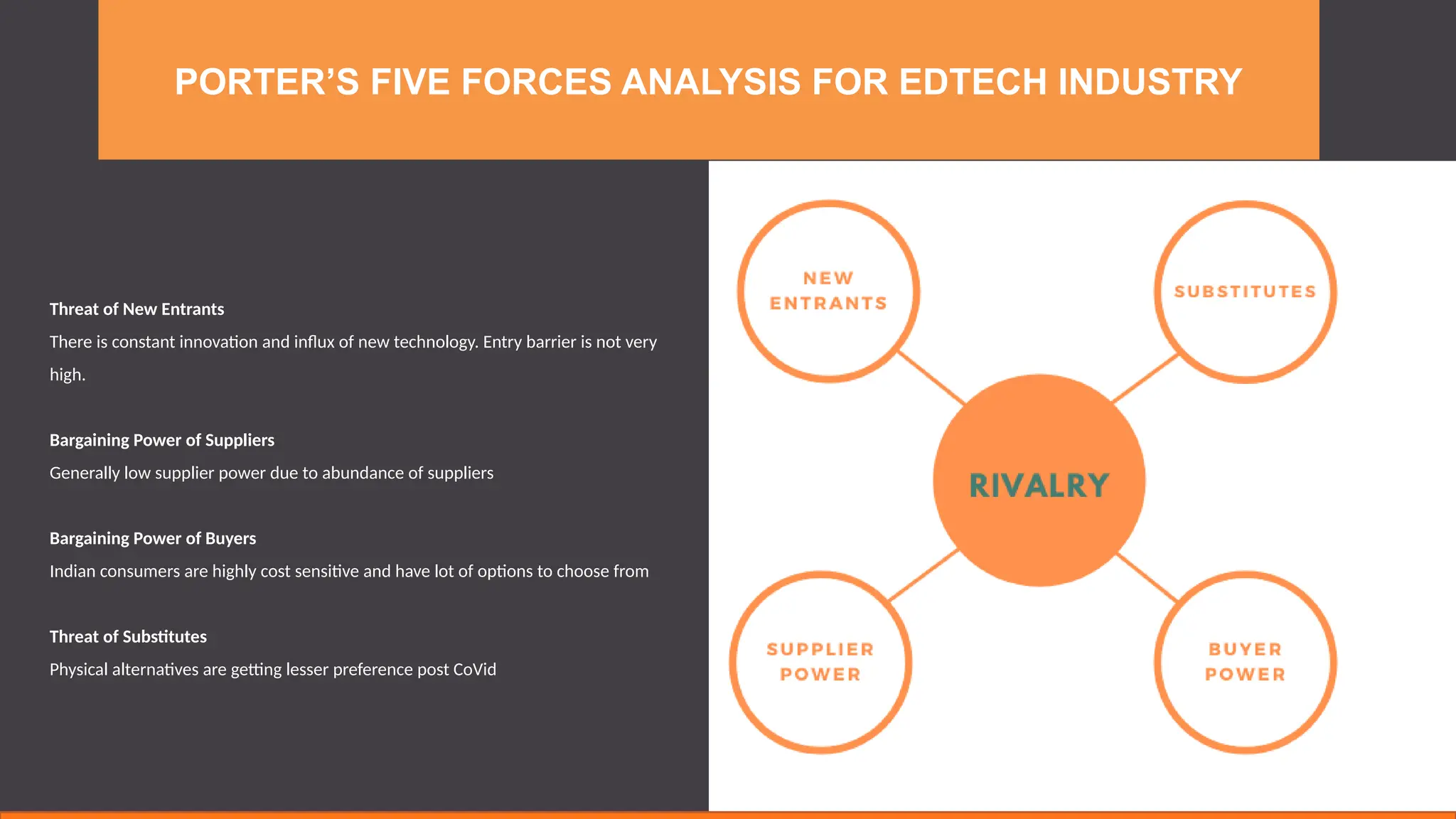 PORTER’S FIVE FORCES ANALYSIS FOR EDTECH INDUSTRY
Threat of New Entrants
There is constant innovation and influx of new technology. Entry barrier is not very
high.
Bargaining Power of Suppliers
Generally low supplier power due to abundance of suppliers
Bargaining Power of Buyers
Indian consumers are highly cost sensitive and have lot of options to choose from
Threat of Substitutes
Physical alternatives are getting lesser preference post CoVid
 