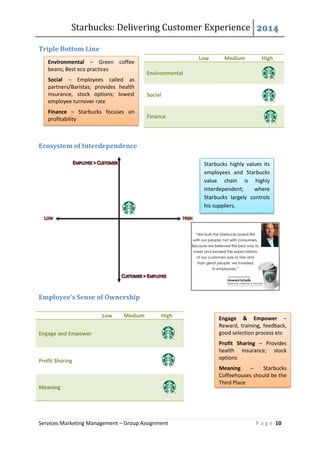 Starbucks: Delivering Customer Experience 2014
Services Marketing Management – Group Assignment P a g e 10
Triple Bottom Line
Low Medium High
Environmental
Social
Finance
Ecosystem of Interdependence
Employee’s Sense of Ownership
Low Medium High
Engage and Empower
Profit Sharing
Meaning
Environmental – Green coffee
beans; Best eco practices
Social – Employees called as
partners/Baristas; provides health
insurance, stock options; lowest
employee turnover rate
Finance – Starbucks focuses on
profitability
Starbucks highly values its
employees and Starbucks
value chain is highly
interdependent; where
Starbucks largely controls
his suppliers.
Engage & Empower –
Reward, training, feedback,
good selection process etc
Profit Sharing – Provides
health insurance, stock
options
Meaning – Starbucks
Coffeehouses should be the
Third Place
 