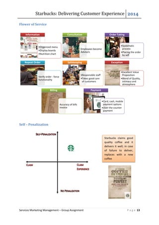 Starbucks: Delivering Customer Experience 2014
Services Marketing Management – Group Assignment P a g e 13
Flower of Service
Self – Penalization
•Organized menu
•Display boards
•Nutrition chart
Information
Employees become
Advisors
Consultation
•Systematic
process
•Placing the order
by self
Order Taking
Verify order - force
functionality
Repeat Order
•Responsible staff
•Takes good care
of customers
Safekeeping
•Excellent Value
Proposition
•Blend of Quality,
intimacy and
atmosphere
Exception
Accuracy of bills
invoice
Billing
•Card, cash, mobile
payment options
•Over the counter
payment
Payment
Starbucks claims good
quality coffee and it
delivers it well; in case
of failure to deliver,
replaces with a new
coffee
 