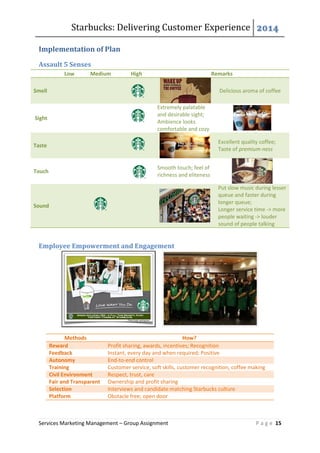 Starbucks: Delivering Customer Experience 2014
Services Marketing Management – Group Assignment P a g e 15
Implementation of Plan
Assault 5 Senses
Low Medium High Remarks
Smell Delicious aroma of coffee
Sight
Extremely palatable
and desirable sight;
Ambience looks
comfortable and cozy
Taste
Excellent quality coffee;
Taste of premium-ness
Touch
Smooth touch; feel of
richness and eliteness
Sound
Put slow music during lesser
queue and faster during
longer queue;
Longer service time -> more
people waiting -> louder
sound of people talking
Employee Empowerment and Engagement
Methods How?
Reward Profit sharing, awards, incentives; Recognition
Feedback Instant, every day and when required; Positive
Autonomy End-to-end control
Training Customer service, soft skills, customer recognition, coffee making
Civil Environment Respect, trust, care
Fair and Transparent Ownership and profit sharing
Selection Interviews and candidate matching Starbucks culture
Platform Obstacle free; open door
 